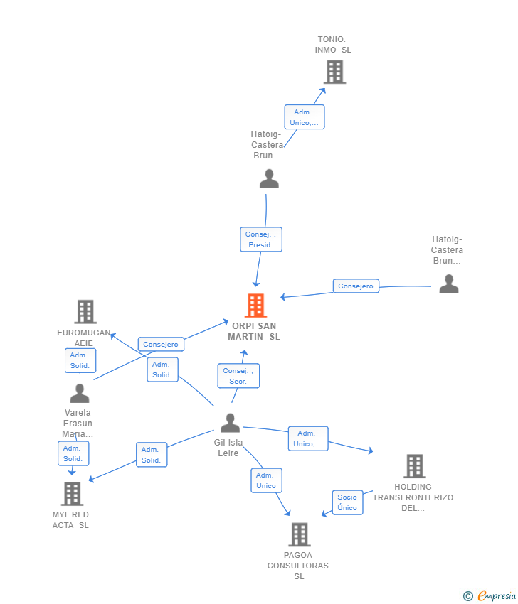 Vinculaciones societarias de ORPI SAN MARTIN SL