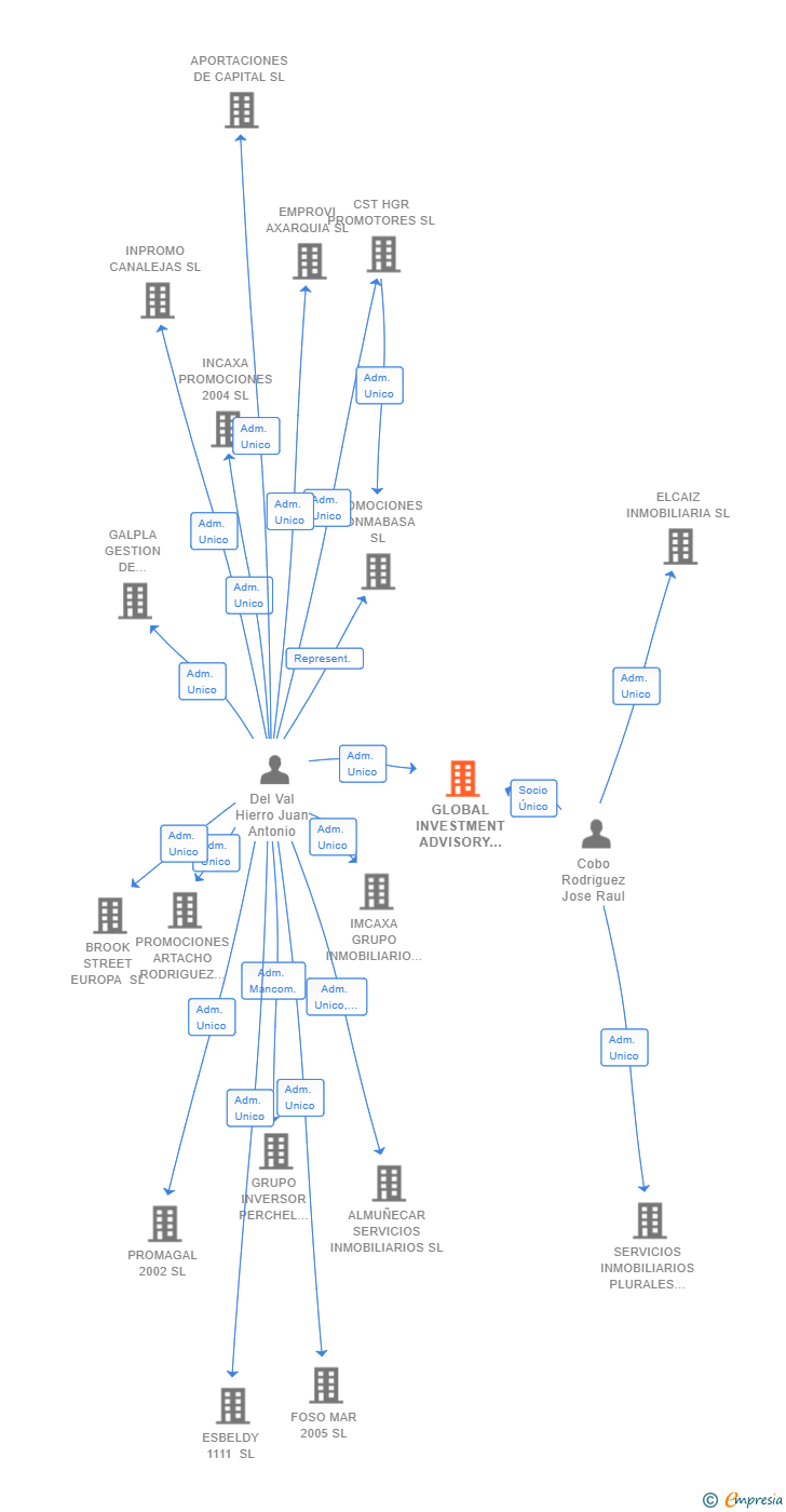 Vinculaciones societarias de GLOBAL INVESTMENT ADVISORY 2021 SL