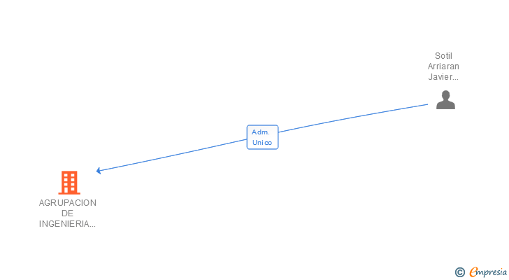 Vinculaciones societarias de AGRUPACION DE INGENIERIA Y SERVICIOS EMPRESARIALES AIE