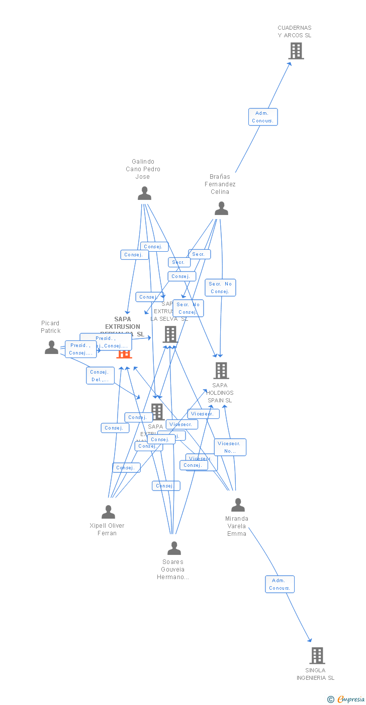 Vinculaciones societarias de SAPA EXTRUSION PERFIALSA SL