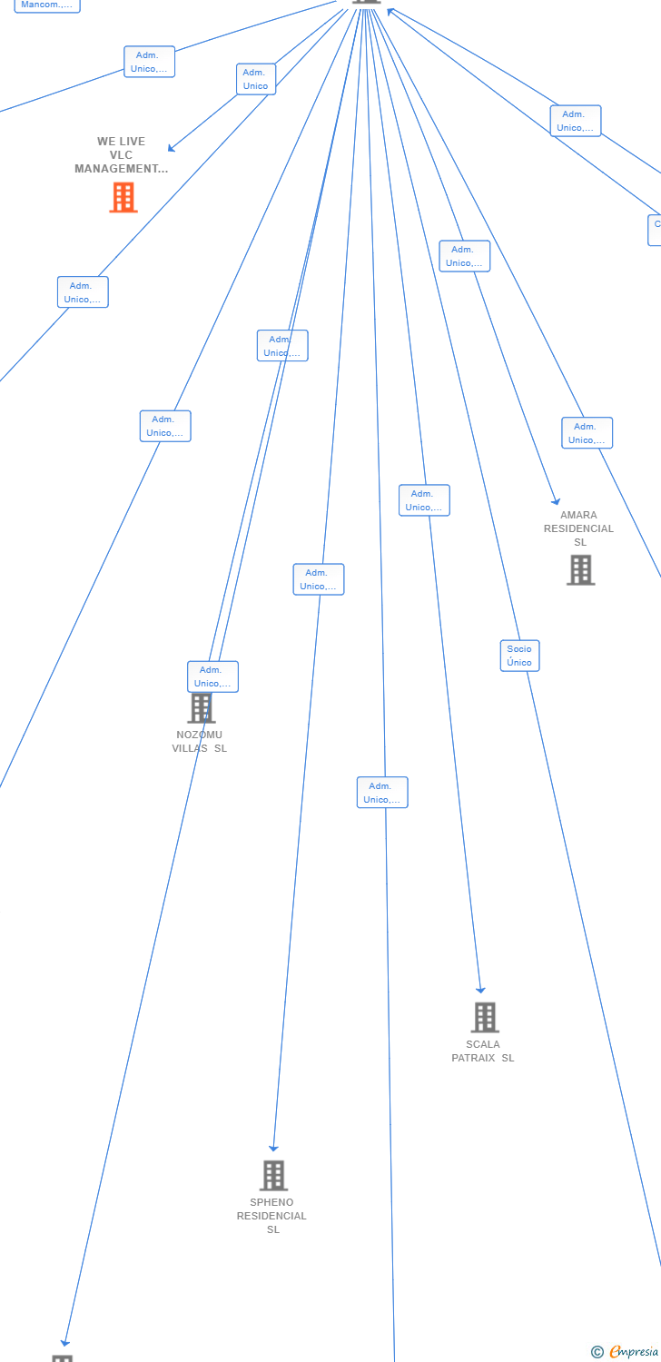 Vinculaciones societarias de WE LIVE VLC MANAGEMENT SL