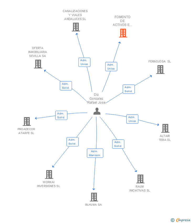 Vinculaciones societarias de FOMENTO DE ACTIVOS E INVERSIONES SL