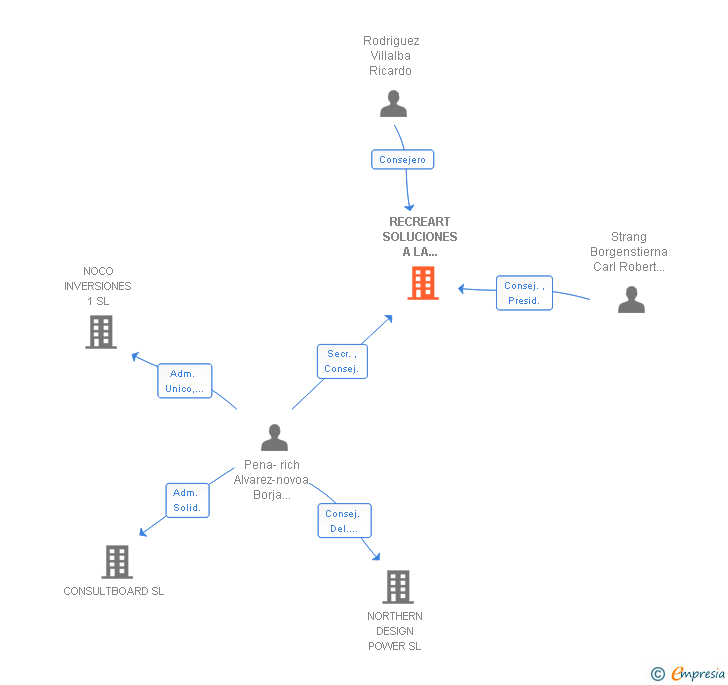 Vinculaciones societarias de RECREART INVERSIONES SL