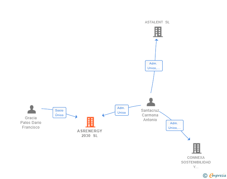 Vinculaciones societarias de ASRENERGY 2030 SL