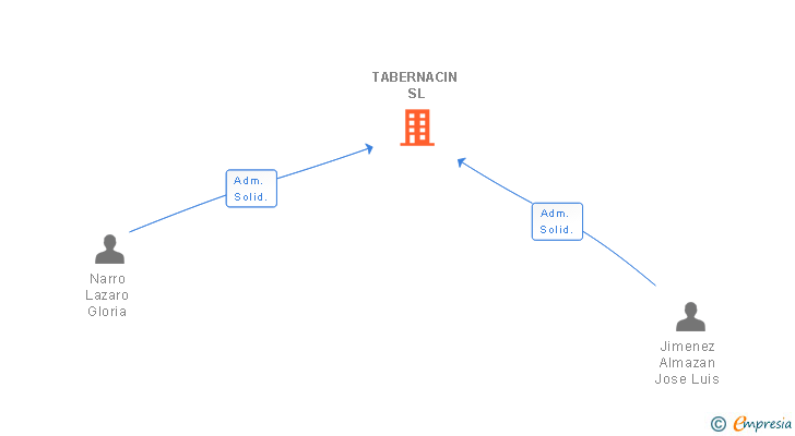 Vinculaciones societarias de TABERNACIN SL