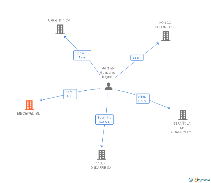 Vinculaciones societarias de MECAPAL SL