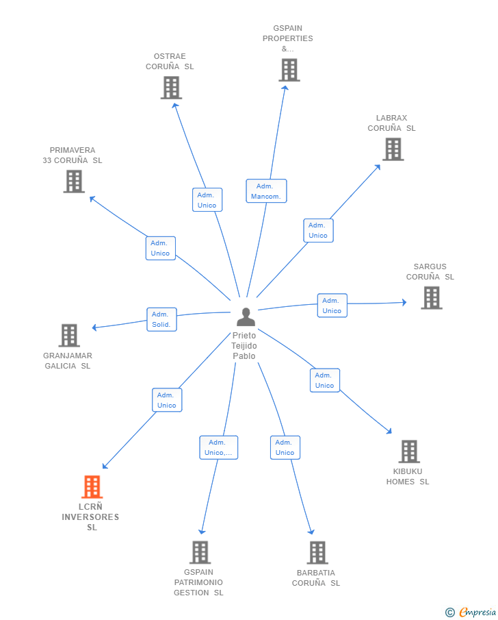 Vinculaciones societarias de LCRÑ INVERSORES SL