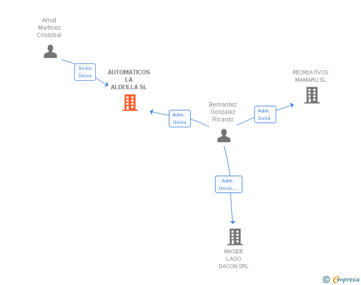 Vinculaciones societarias de AUTOMATICOS LA ALDEILLA SL