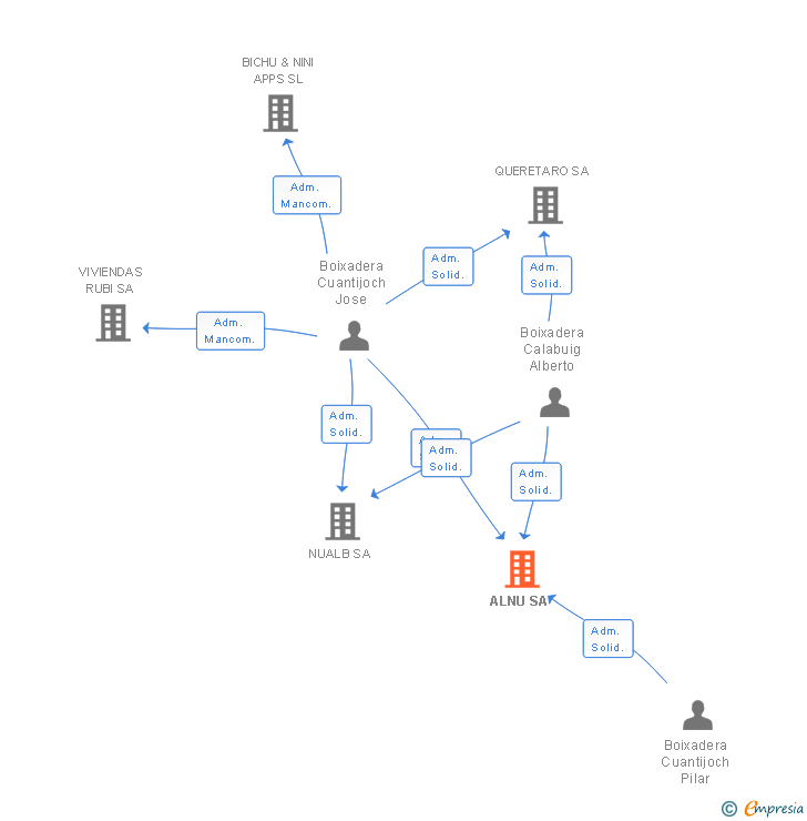 Vinculaciones societarias de ALNU SA