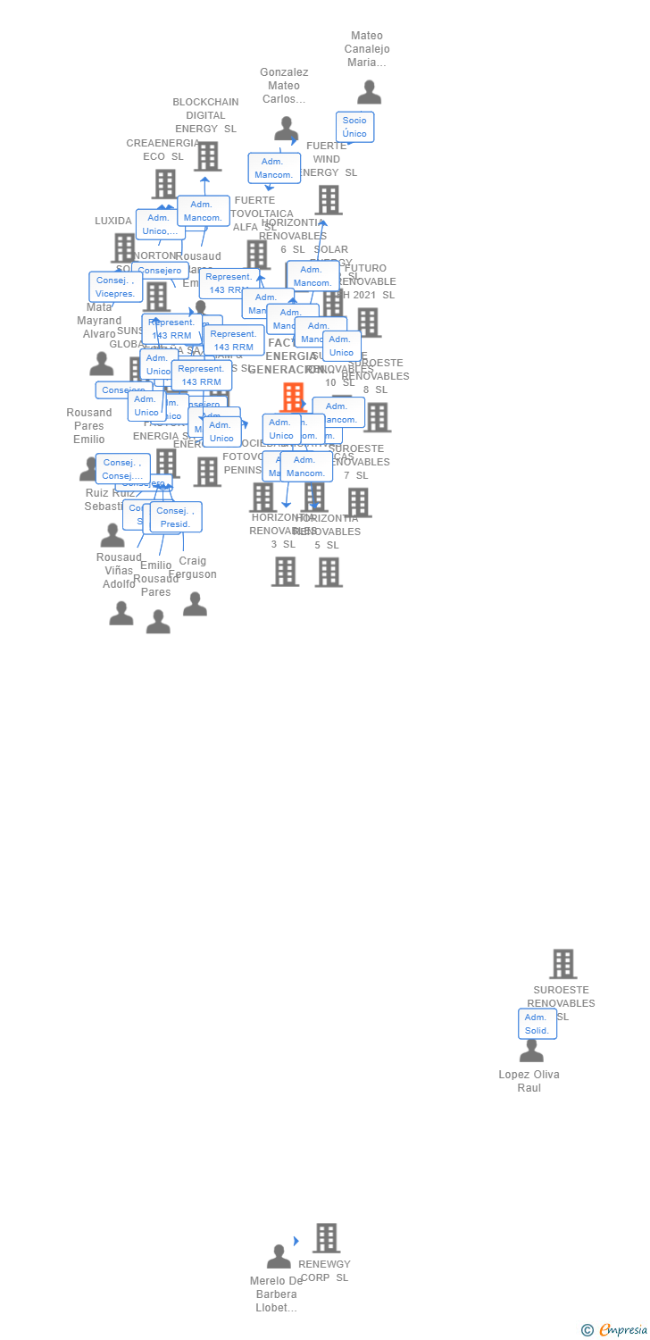Vinculaciones societarias de FACTOR ENERGIA GENERACION SL