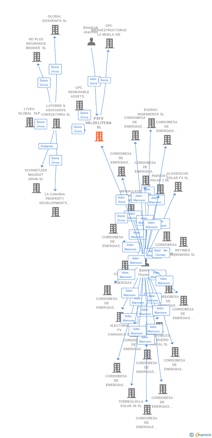 Vinculaciones societarias de PSFV VALDELITERA SL