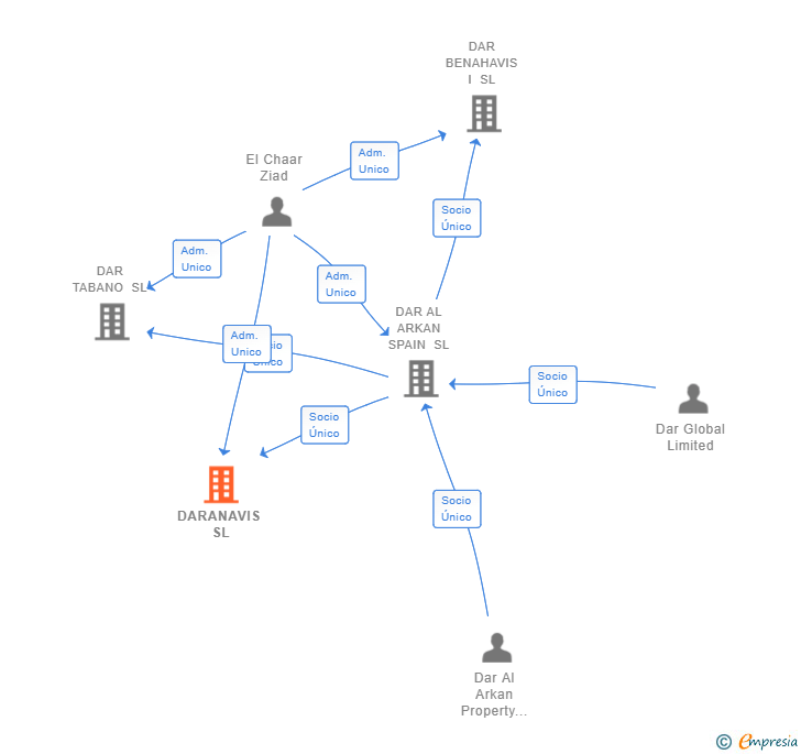 Vinculaciones societarias de DARANAVIS SL