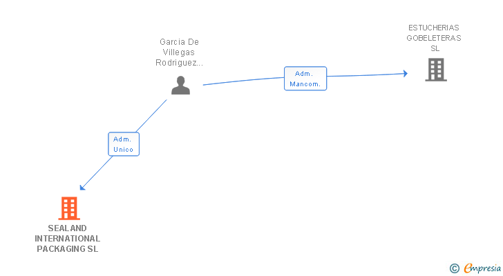 Vinculaciones societarias de SEALAND INTERNATIONAL PACKAGING SL