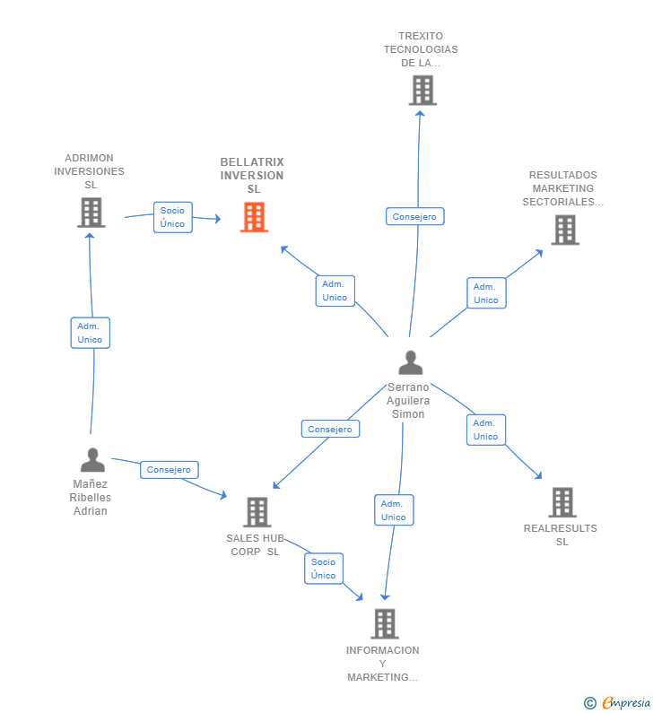 Vinculaciones societarias de BELLATRIX INVERSION SL