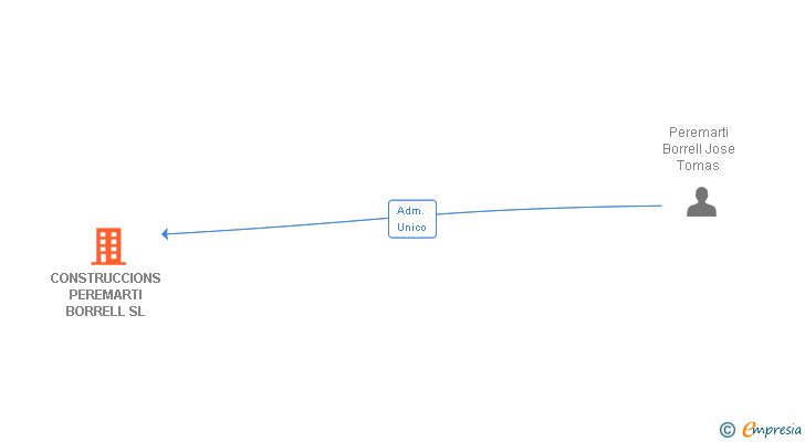 Vinculaciones societarias de CONSTRUCCIONS PEREMARTI BORRELL SL