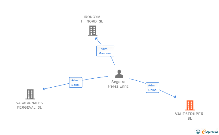 Vinculaciones societarias de VALESTRUPER SL