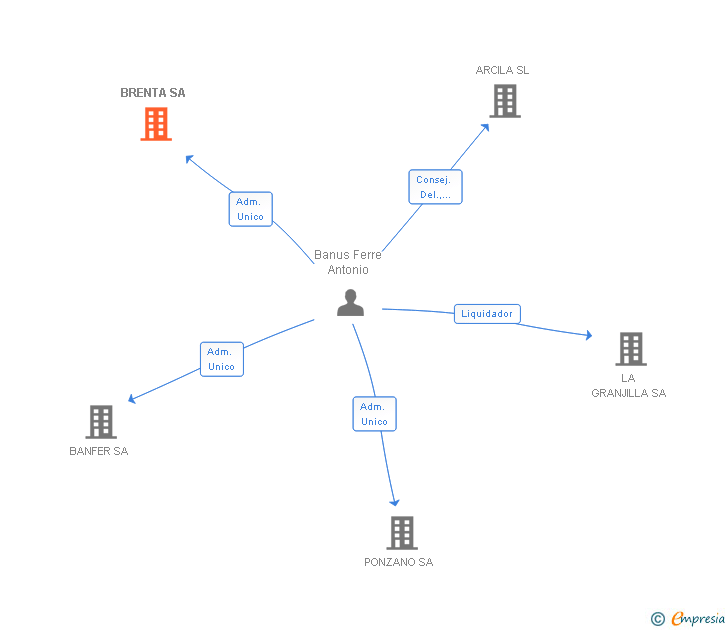 Vinculaciones societarias de BRENTA SA