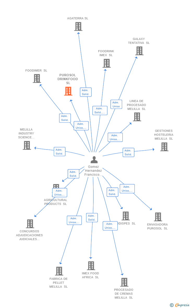 Vinculaciones societarias de PUROSOL DRINKFOOD SL