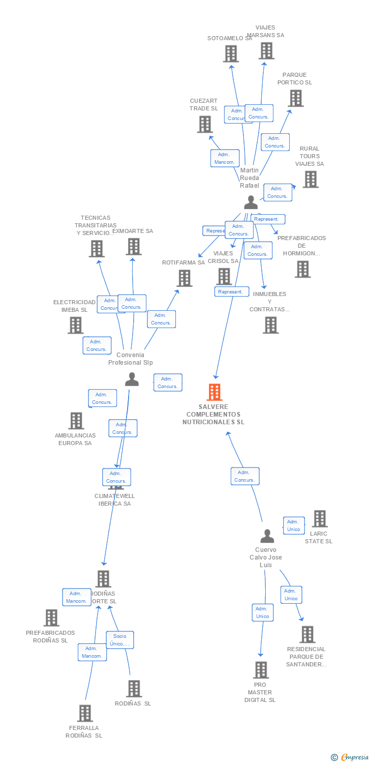 Vinculaciones societarias de SALVERE COMPLEMENTOS NUTRICIONALES SL