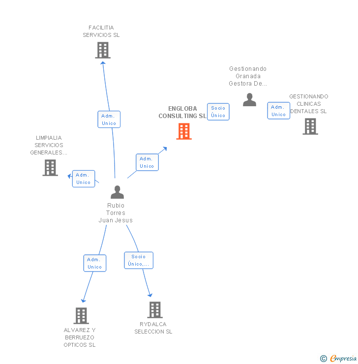 Vinculaciones societarias de ENGLOBA CONSULTING SL