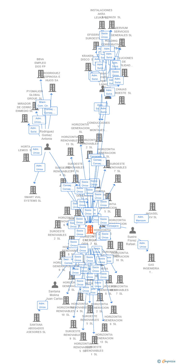 Vinculaciones societarias de HORIZONTIA ENERGIA ODS-7 SL