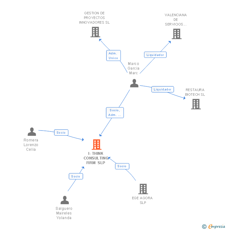 Vinculaciones societarias de I-THINK CONSULTING FIRM SLP