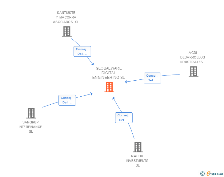 Vinculaciones societarias de GLOBALWARE DIGITAL ENGINEERING SL