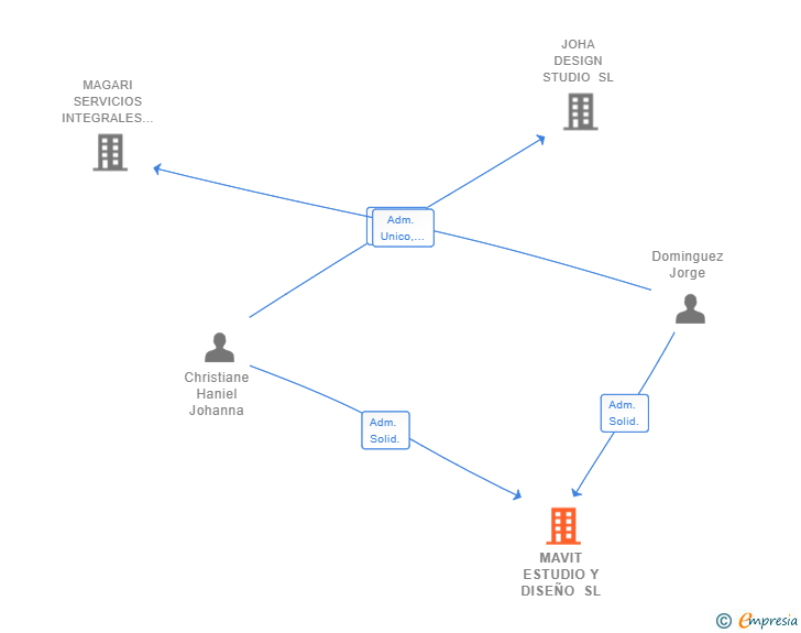 Vinculaciones societarias de MAVIT ESTUDIO Y DISEÑO SL