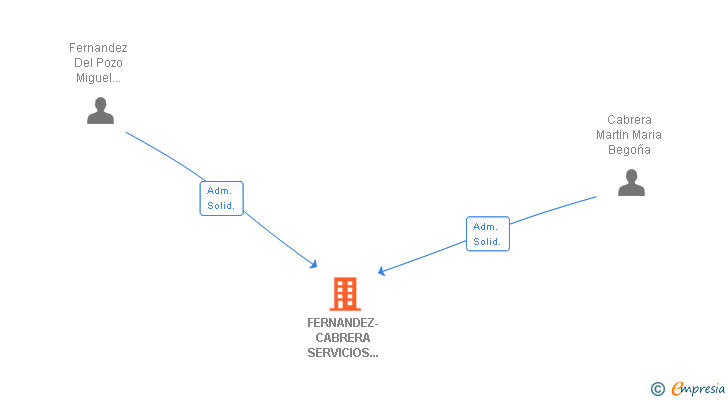 Vinculaciones societarias de FERNANDEZ-CABRERA SERVICIOS INMOBILIARIOS SL
