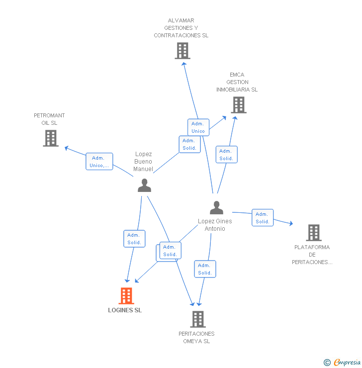 Vinculaciones societarias de LOGINES SL