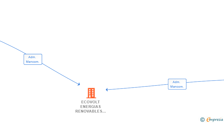 Vinculaciones societarias de ECOVOLT ENERGIAS RENOVABLES SL
