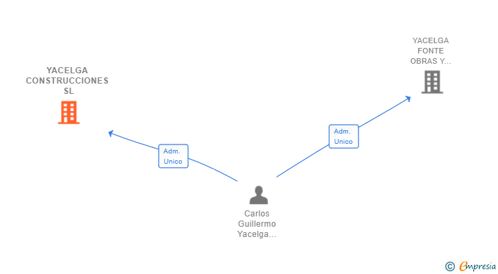 Vinculaciones societarias de YACELGA CONSTRUCCIONES SL