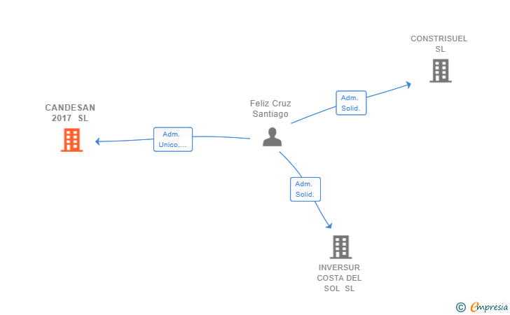 Vinculaciones societarias de CANDESAN 2017 SL