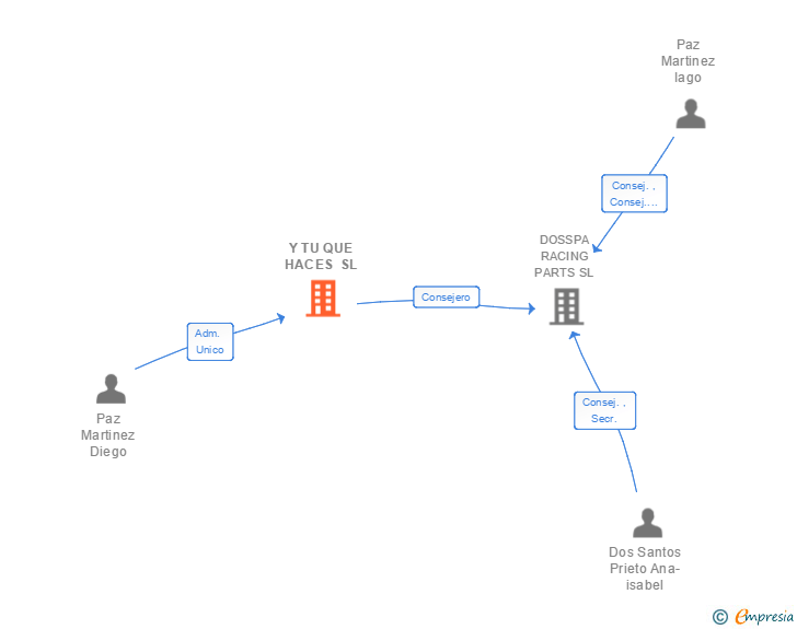 Vinculaciones societarias de Y TU QUE HACES SL