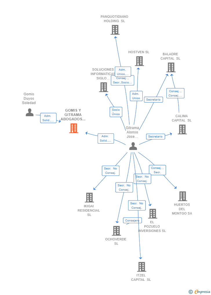Vinculaciones societarias de GOMIS Y GITRAMA ABOGADOS SCIV