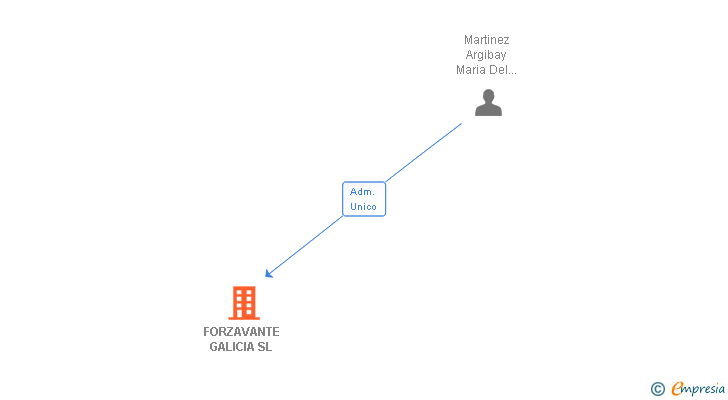 Vinculaciones societarias de FORZAVANTE GALICIA SL