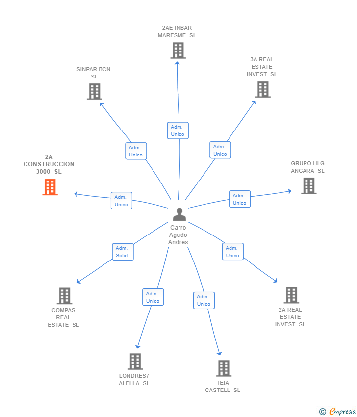 Vinculaciones societarias de 2A CONSTRUCCION 3000 SL