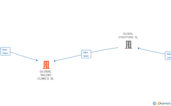 Vinculaciones societarias de GLOBAL TALENT CLINICS SL