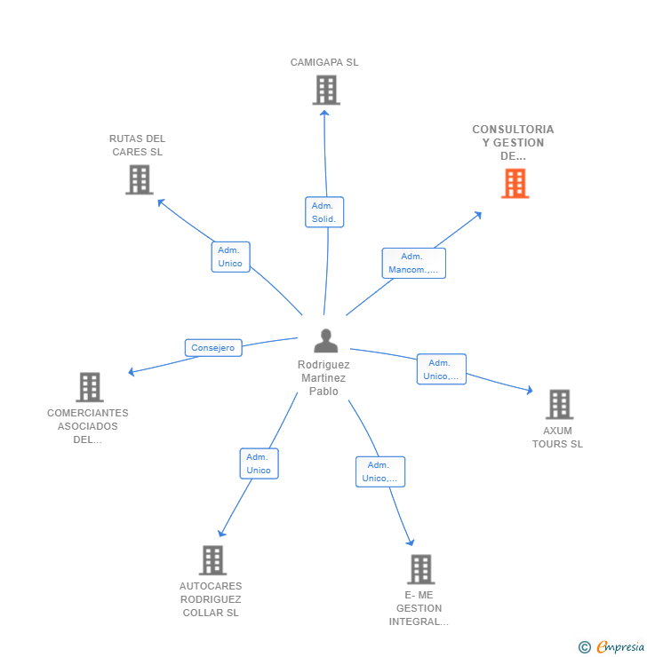 Vinculaciones societarias de CONSULTORIA Y GESTION DE ACTIVIDADES Y SERVICIOS DE EDIFICACION E INDUSTRIA SL