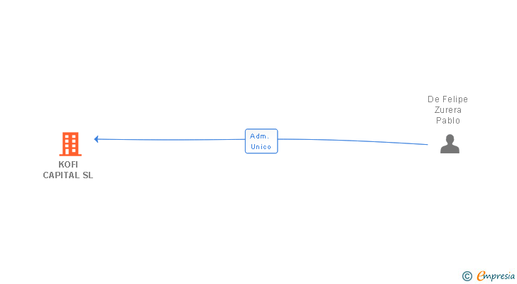 Vinculaciones societarias de KOFI CAPITAL SL