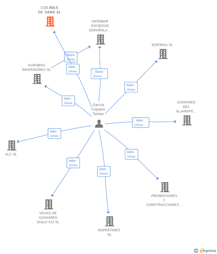 Vinculaciones societarias de COLINAS DE SANX SL
