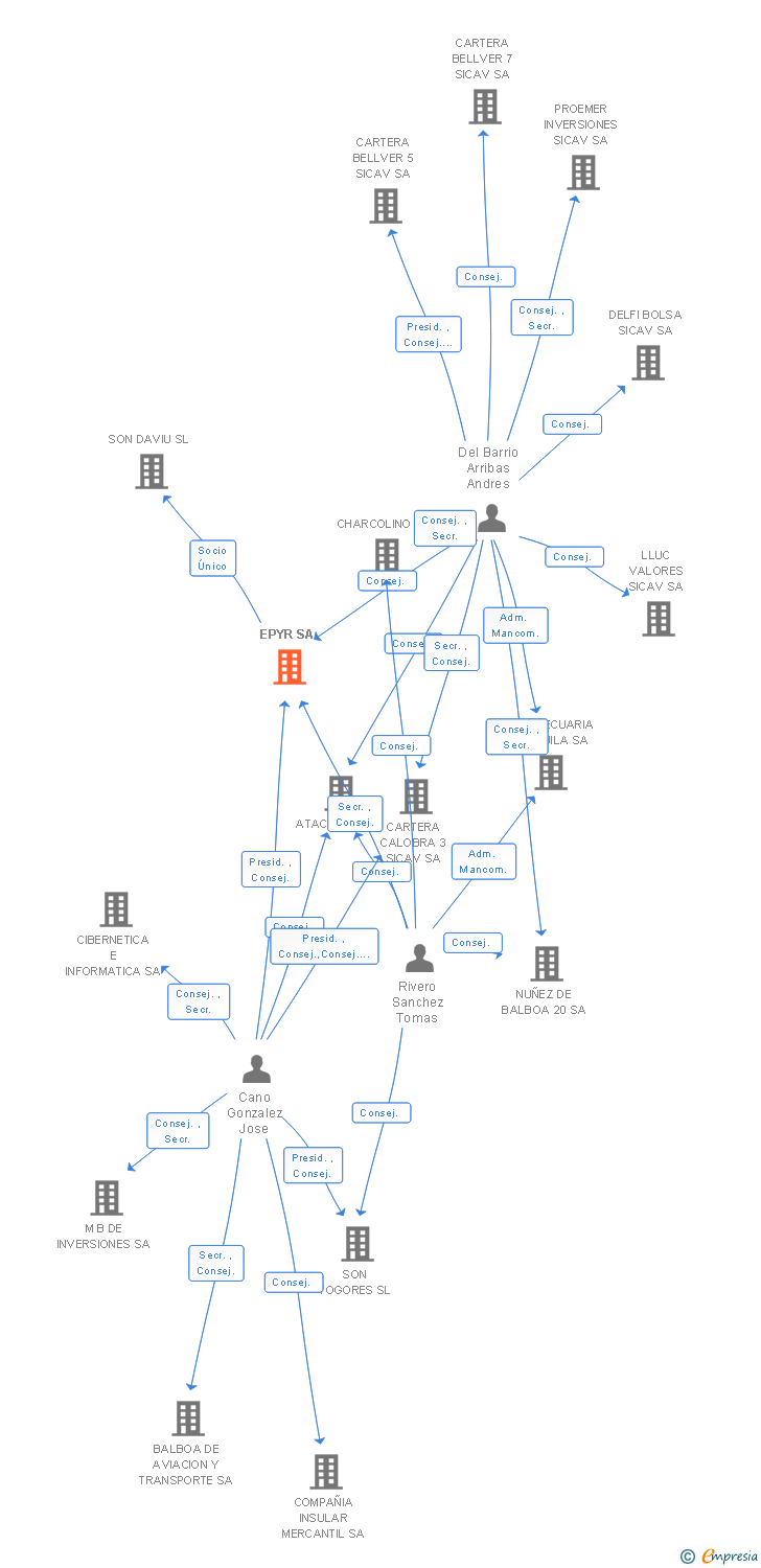 Vinculaciones societarias de EPYR SA