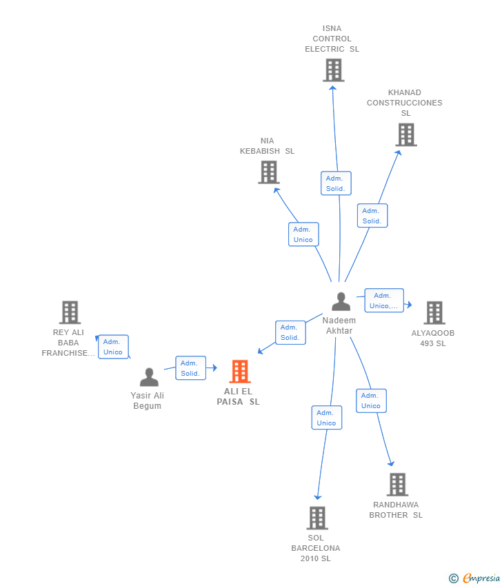 Vinculaciones societarias de ALI EL PAISA SL
