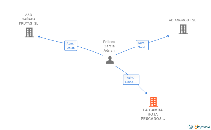 Vinculaciones societarias de LA GAMBA ROJA PESCADOS Y MARISCOS SL
