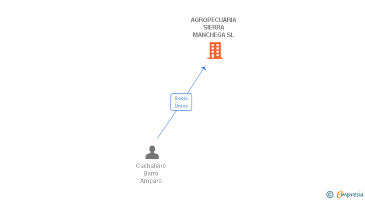Vinculaciones societarias de AGROPECUARIA SIERRA MANCHEGA SL
