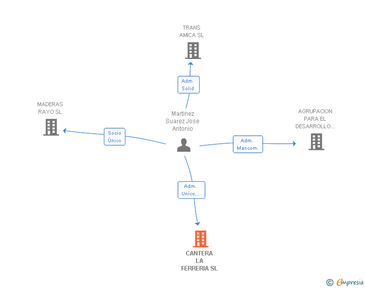 Vinculaciones societarias de CANTERA LA FERRERIA SL