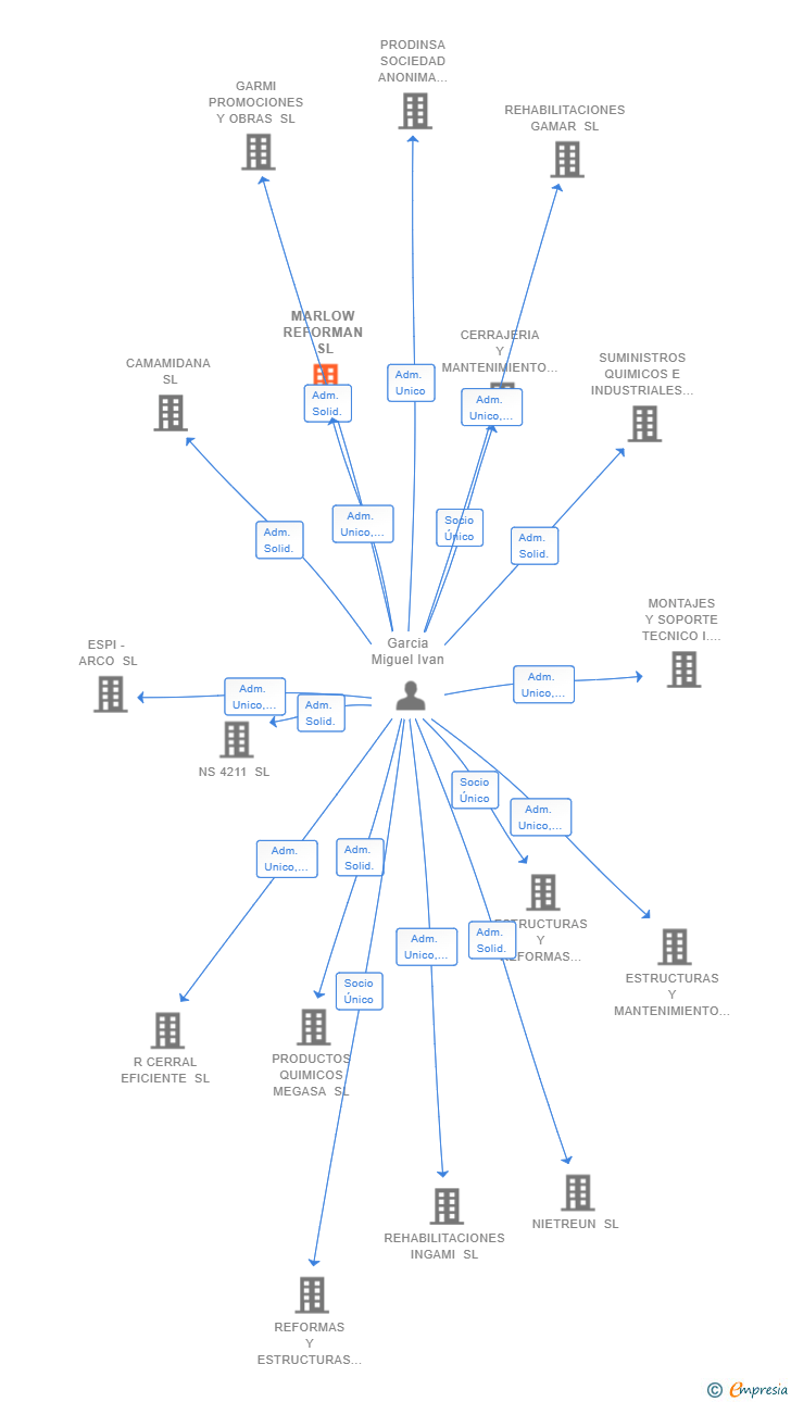 Vinculaciones societarias de MARLOW REFORMAN SL