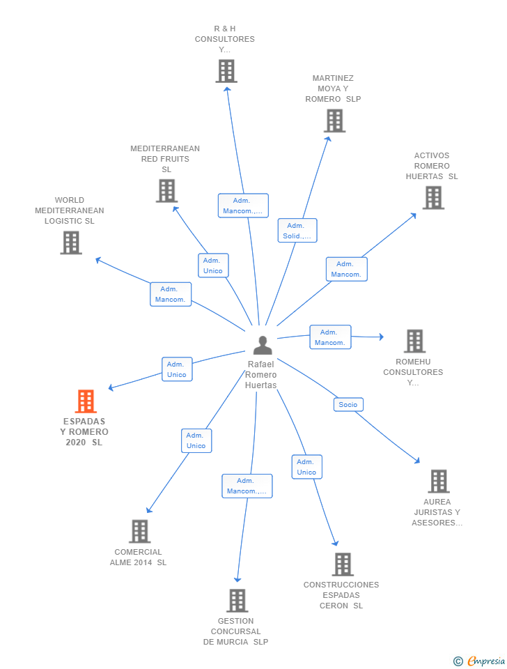 Vinculaciones societarias de ESPADAS Y ROMERO 2020 SL