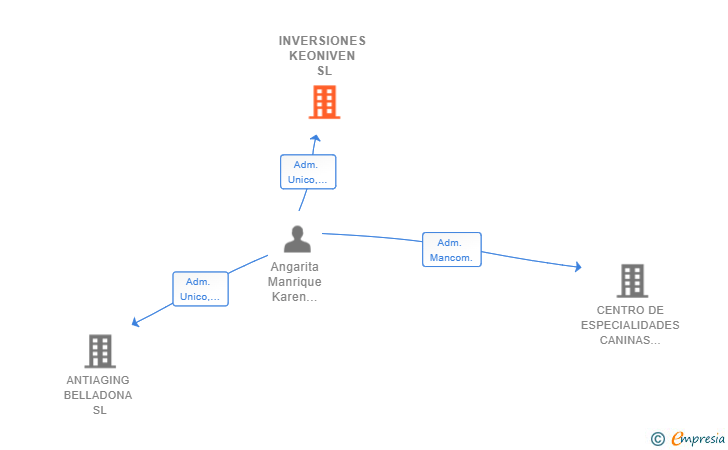 Vinculaciones societarias de INVERSIONES KEONIVEN SL