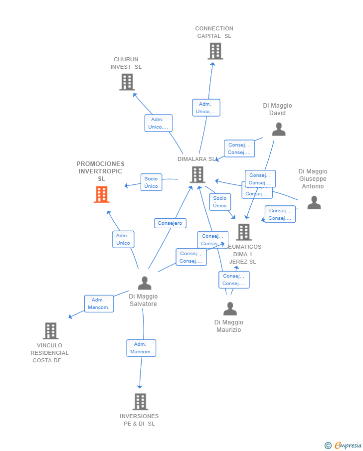 Vinculaciones societarias de PROMOCIONES INVERTROPIC SL